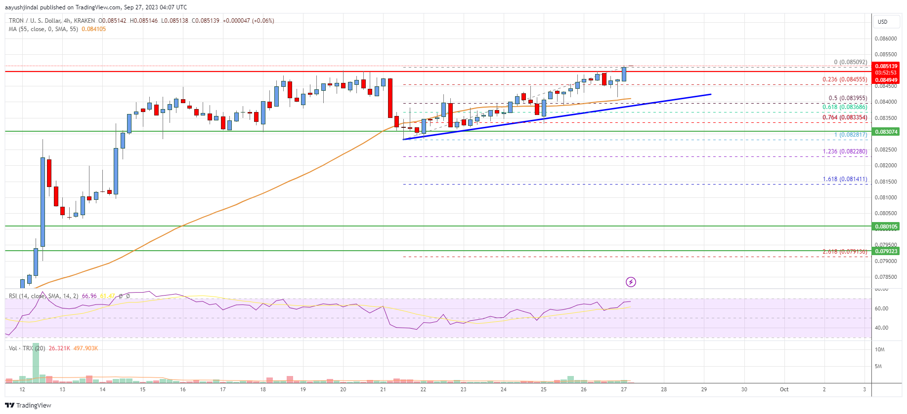 Tron (TRX) Price Analysis: Bulls Eye Additional Gains