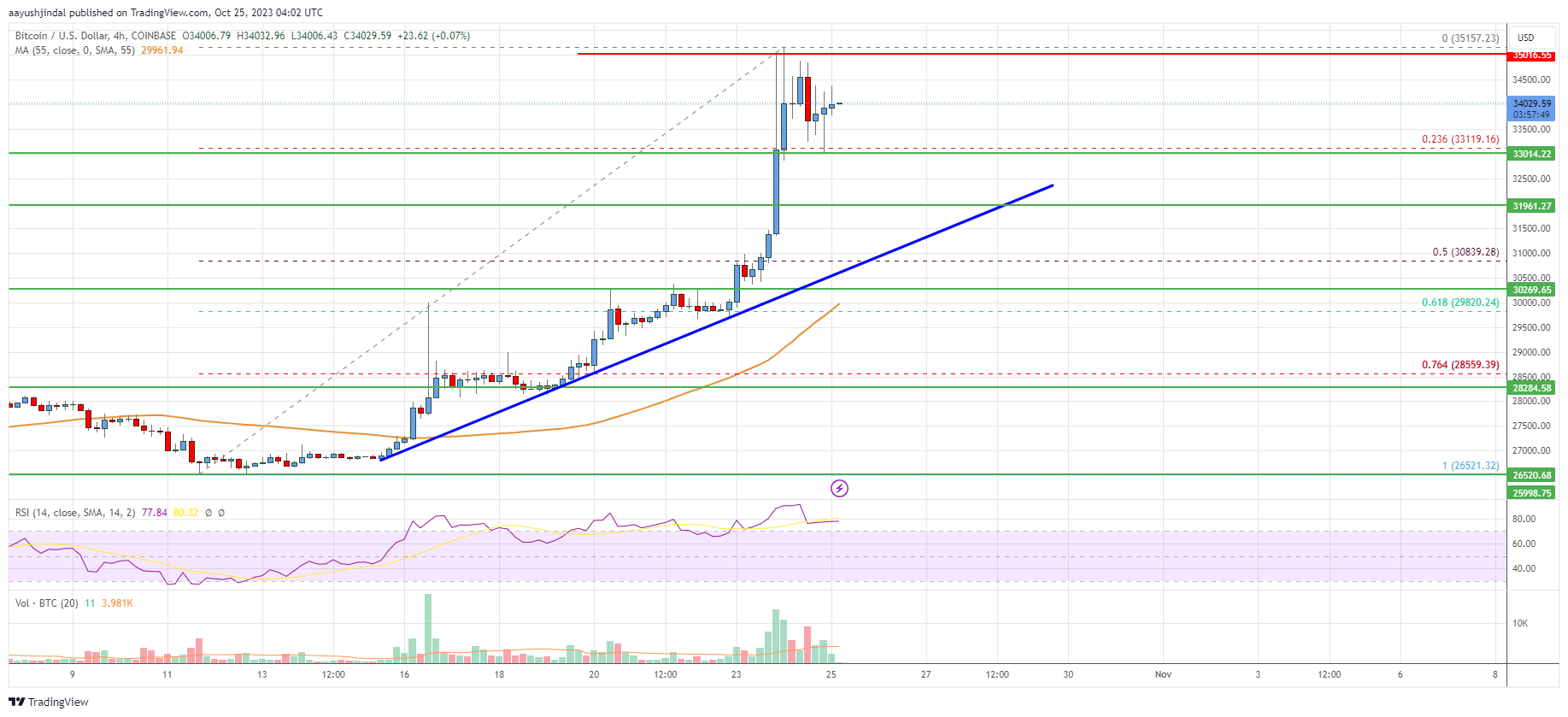 Bitcoin Price Analysis: BTC Could Surge Further Toward $40K