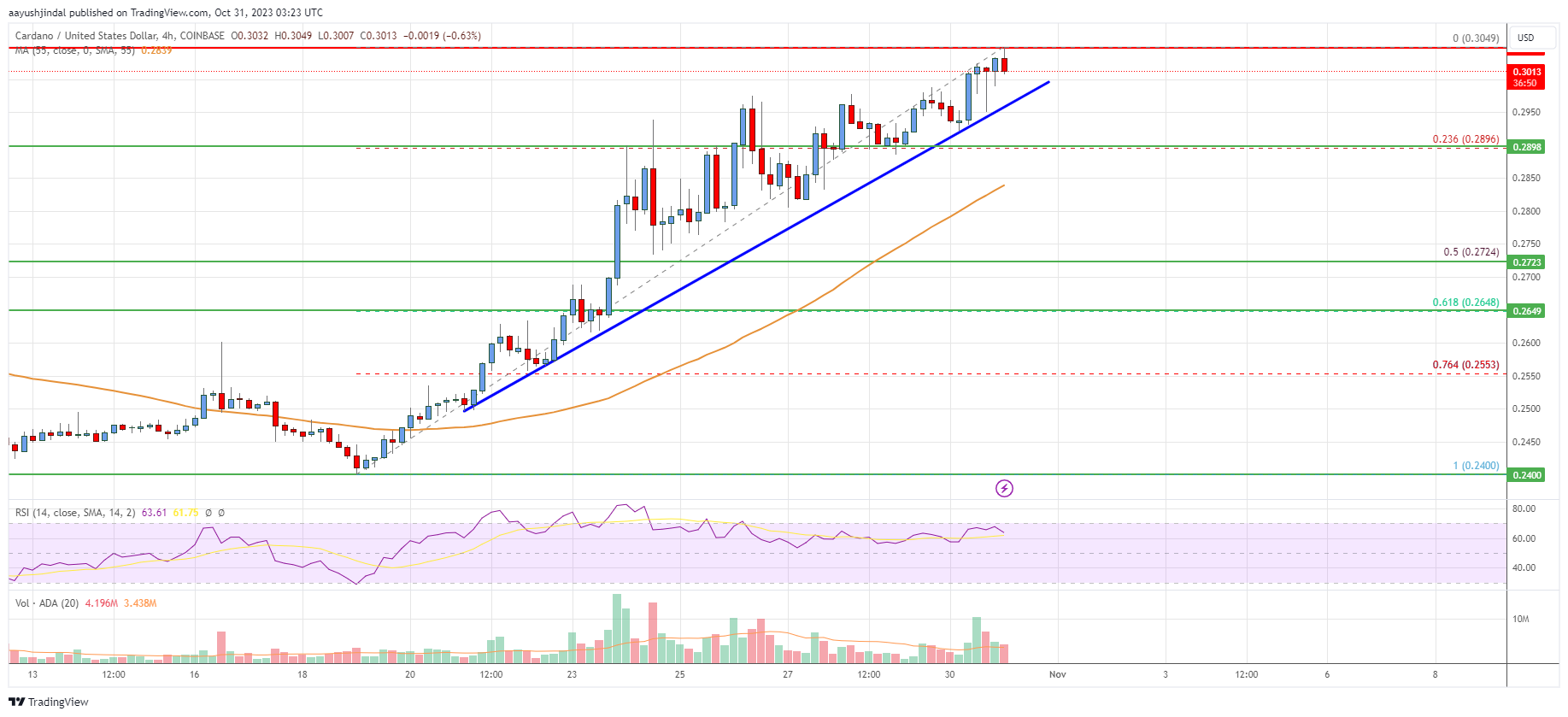 Cardano (ADA) Price Analysis: Bullish Break Looms Above $0.30