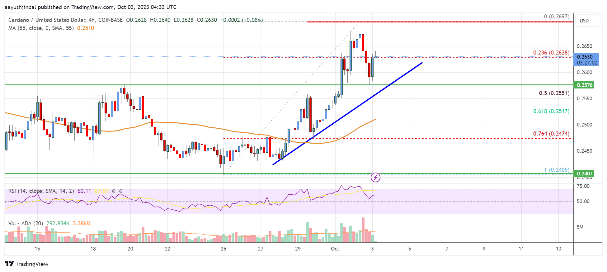 Cardano (ADA) Price Analysis: Bulls Aim More Upsides Above $0.27