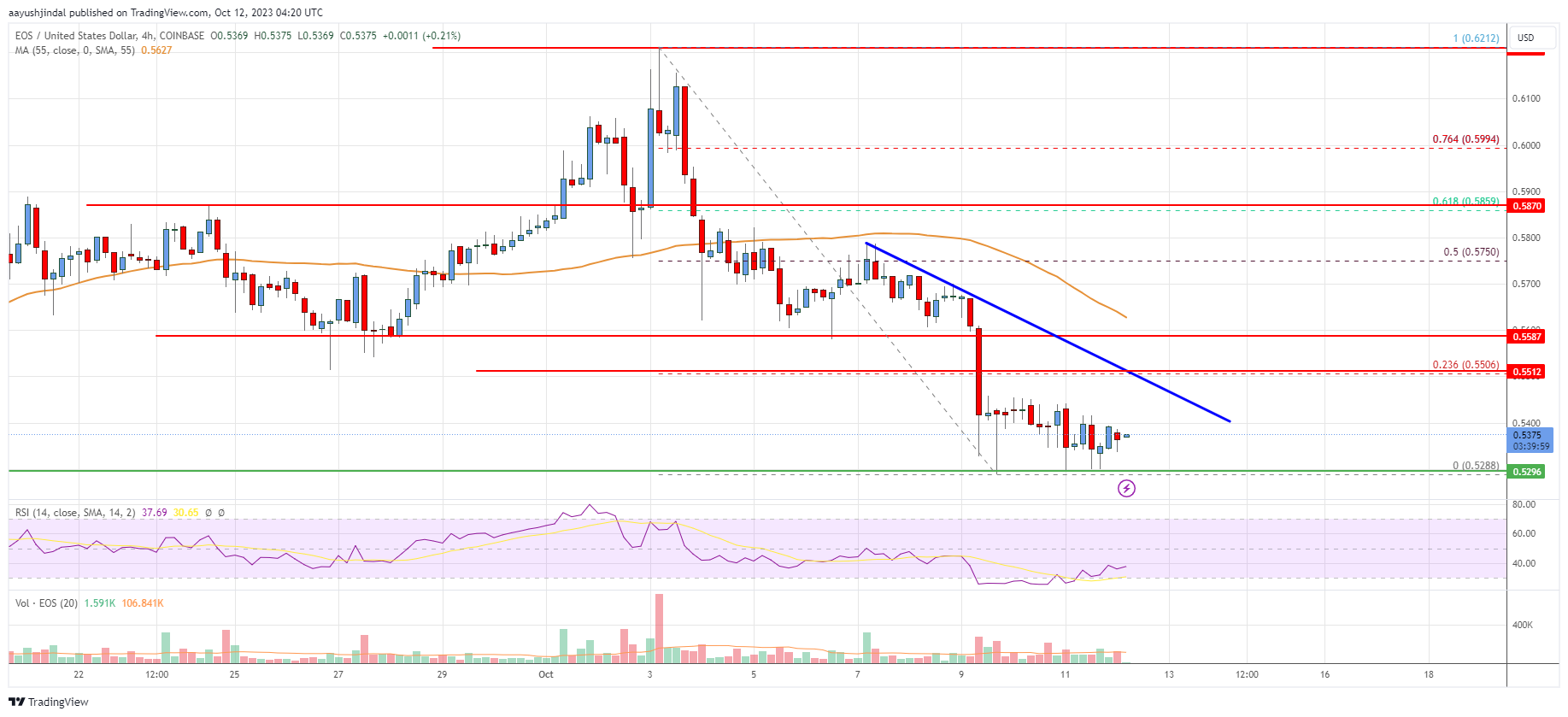 EOS Price