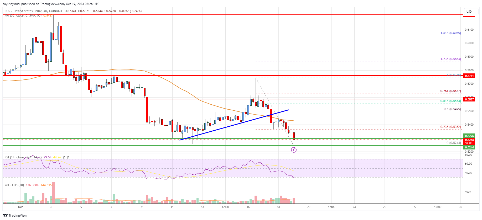 EOS Price