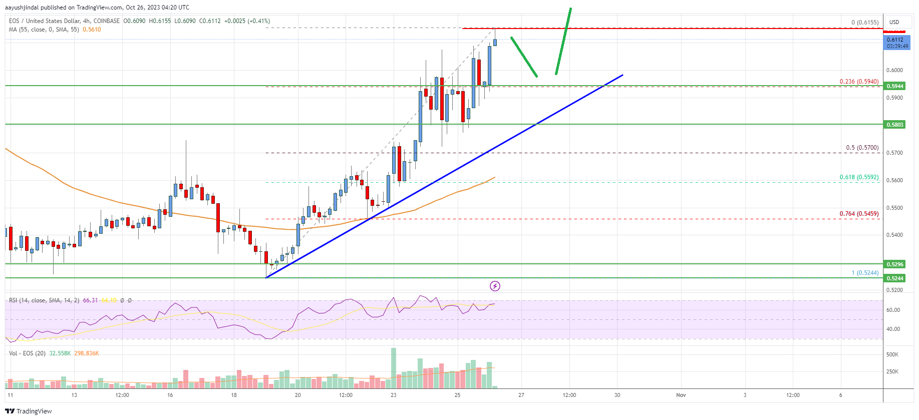 EOS Price Analysis: Rally Could Extend By 20%
