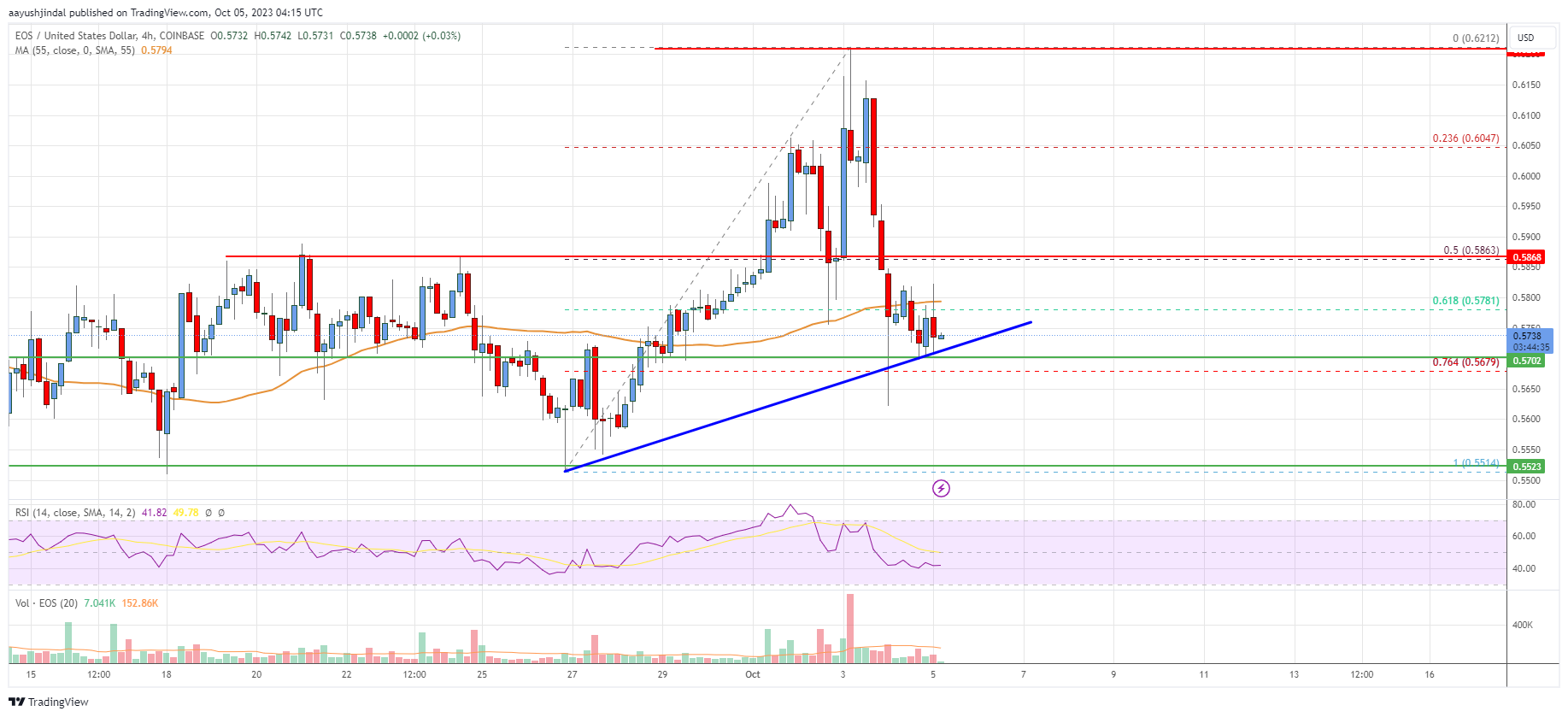 EOS Price Analysis: Risk of Downside Break Below $0.55