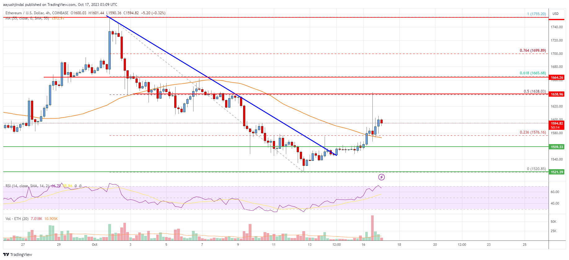 Ethereum Price