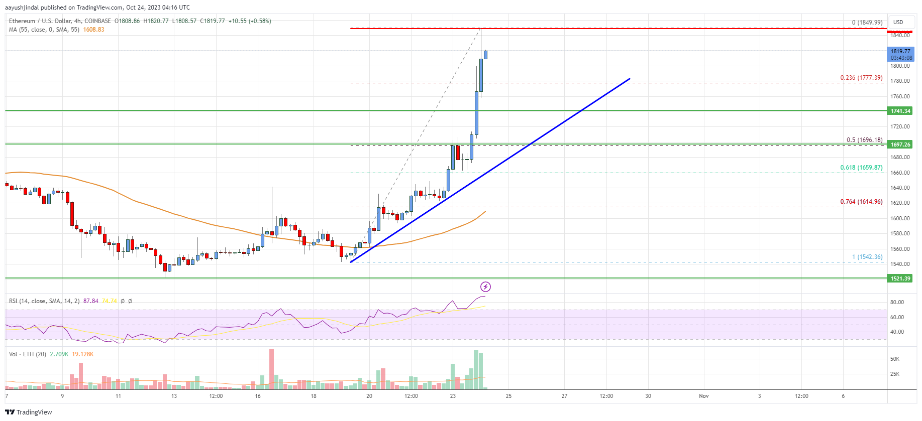 Ethereum Price Analysis: ETH Rally Could Extend To $1,920
