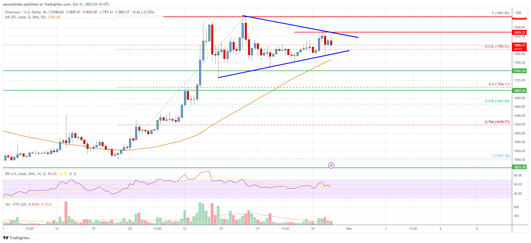 Ethereum Price Analysis: ETH Holds Key Uptrend Support
