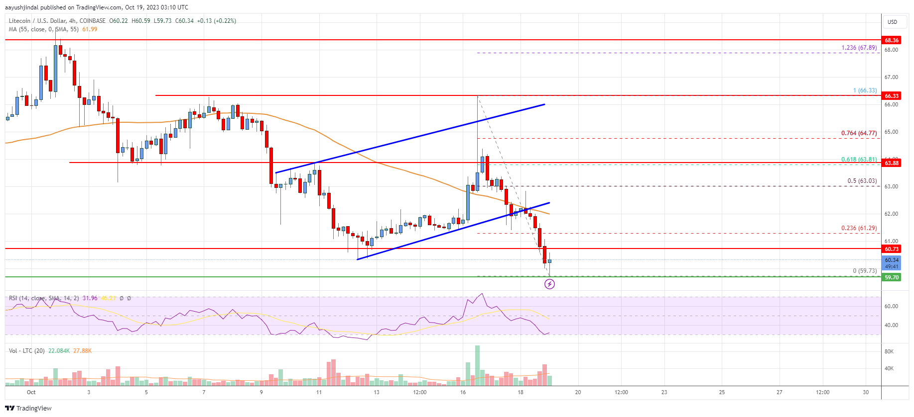 Litecoin (LTC) Price Analysis: Bulls Lose Control As Bears Aim For $50