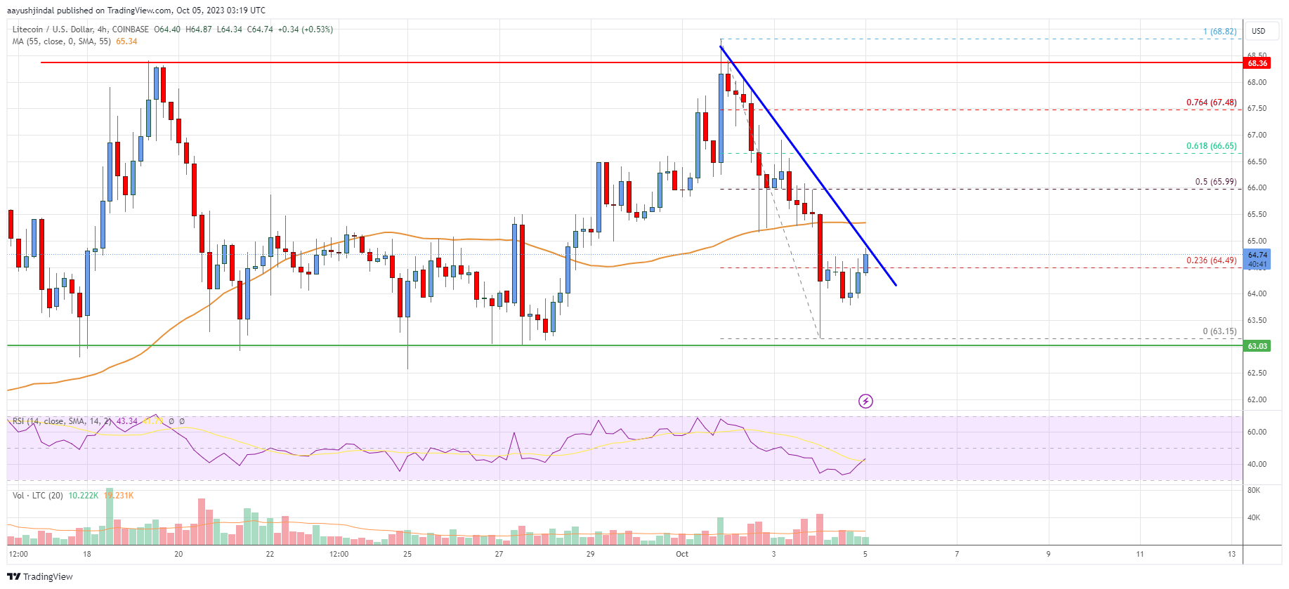 Litecoin (LTC) Price Analysis: Bulls Protect Key Uptrend Support