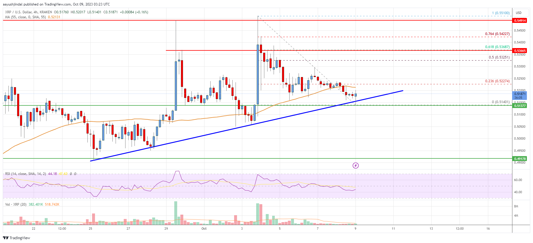 XRP Price Analysis: Key Support Intact But Can It Restart Increase?