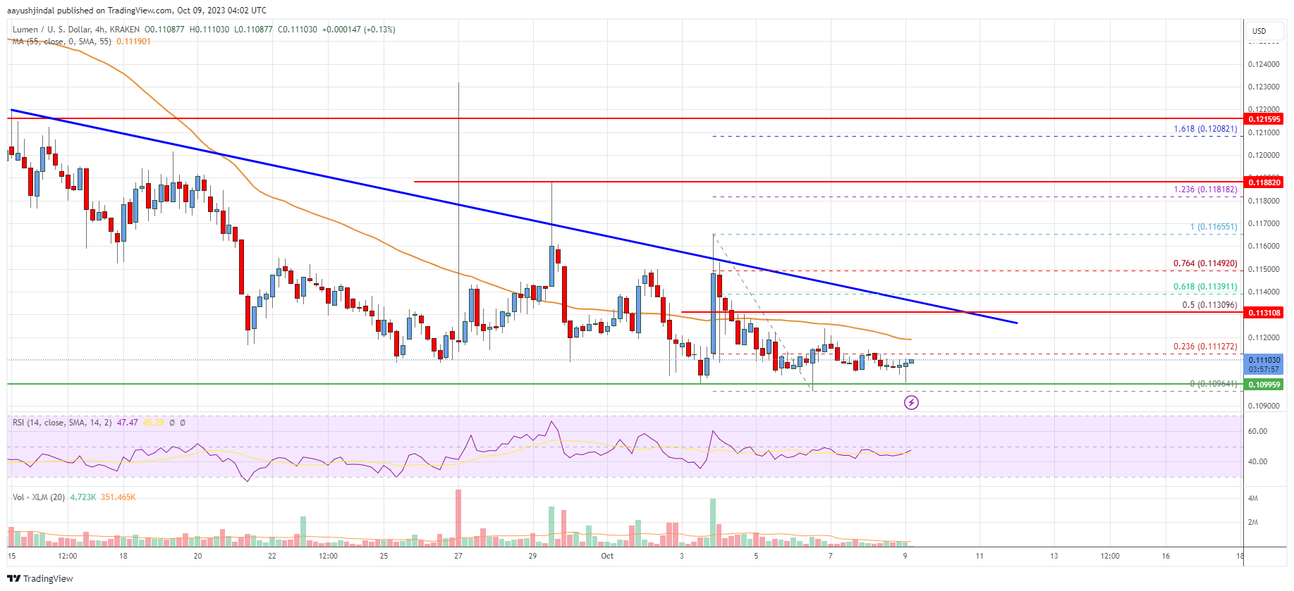 Stellar Lumen (XLM) Price Struggles Below $0.1125 and Remains At Risk
