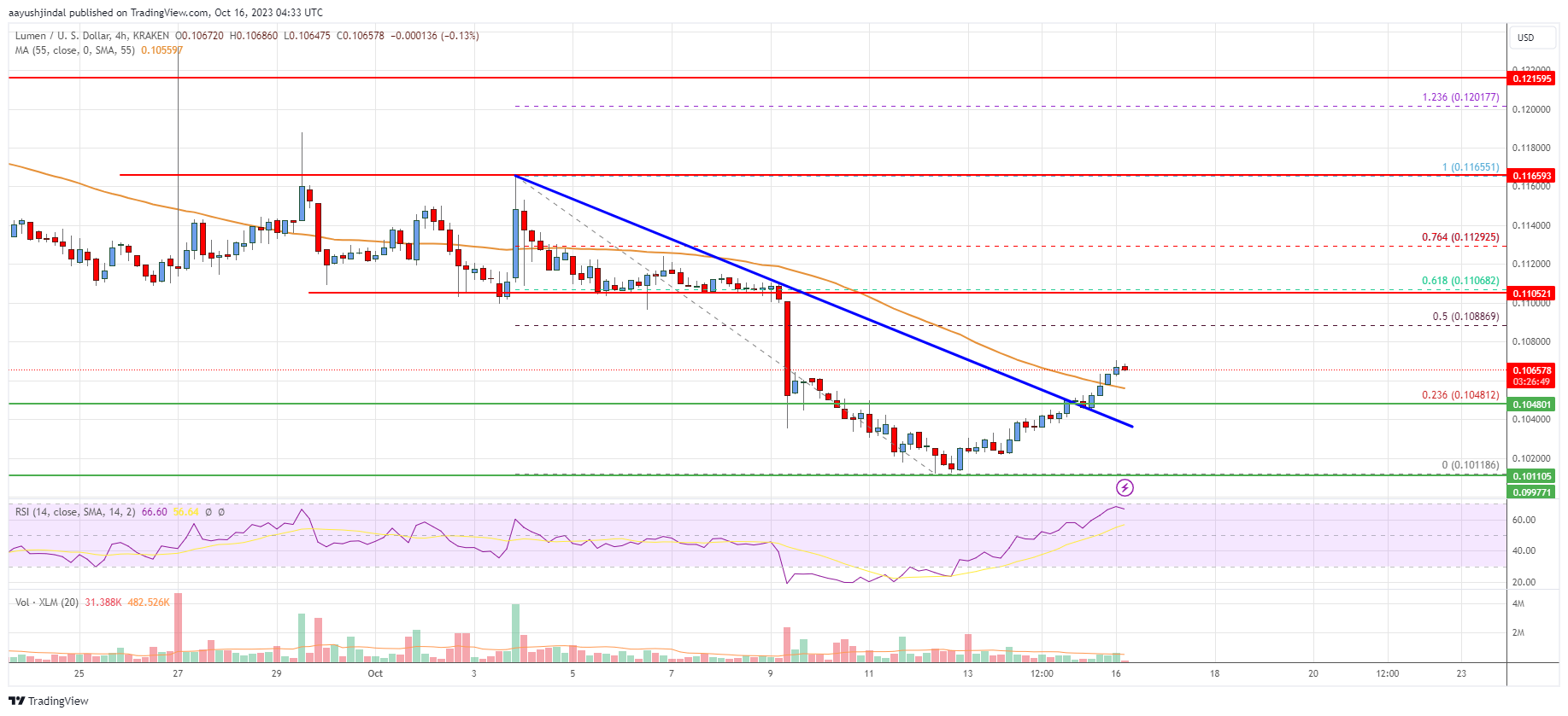Stellar Lumen (XLM) Price Aims Fresh Rally If It Clears This Hurdle