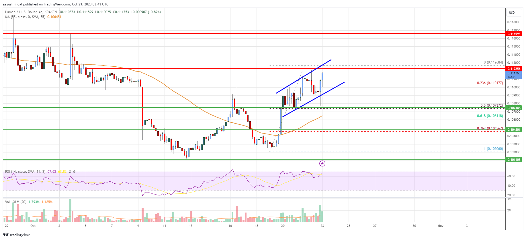 Stellar Lumen (XLM) Price Could Rally Further Toward $0.12