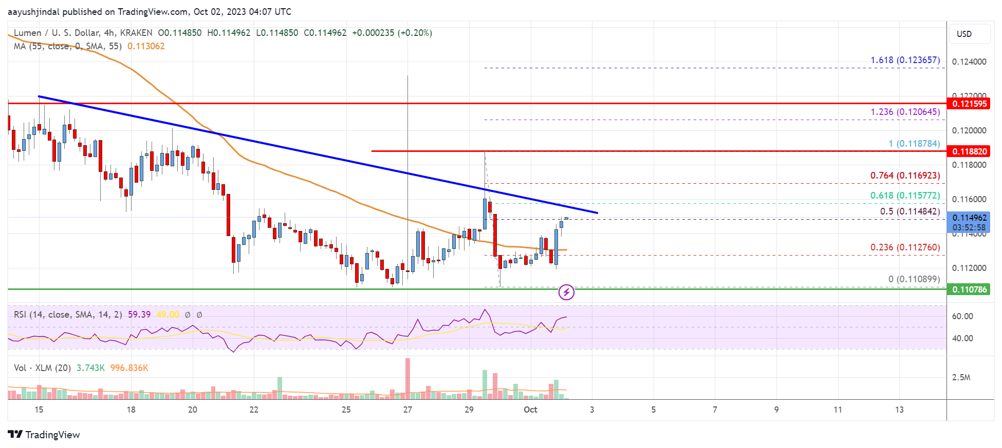 Stellar Lumen (XLM) Price Could Recover and Revisit $0.15