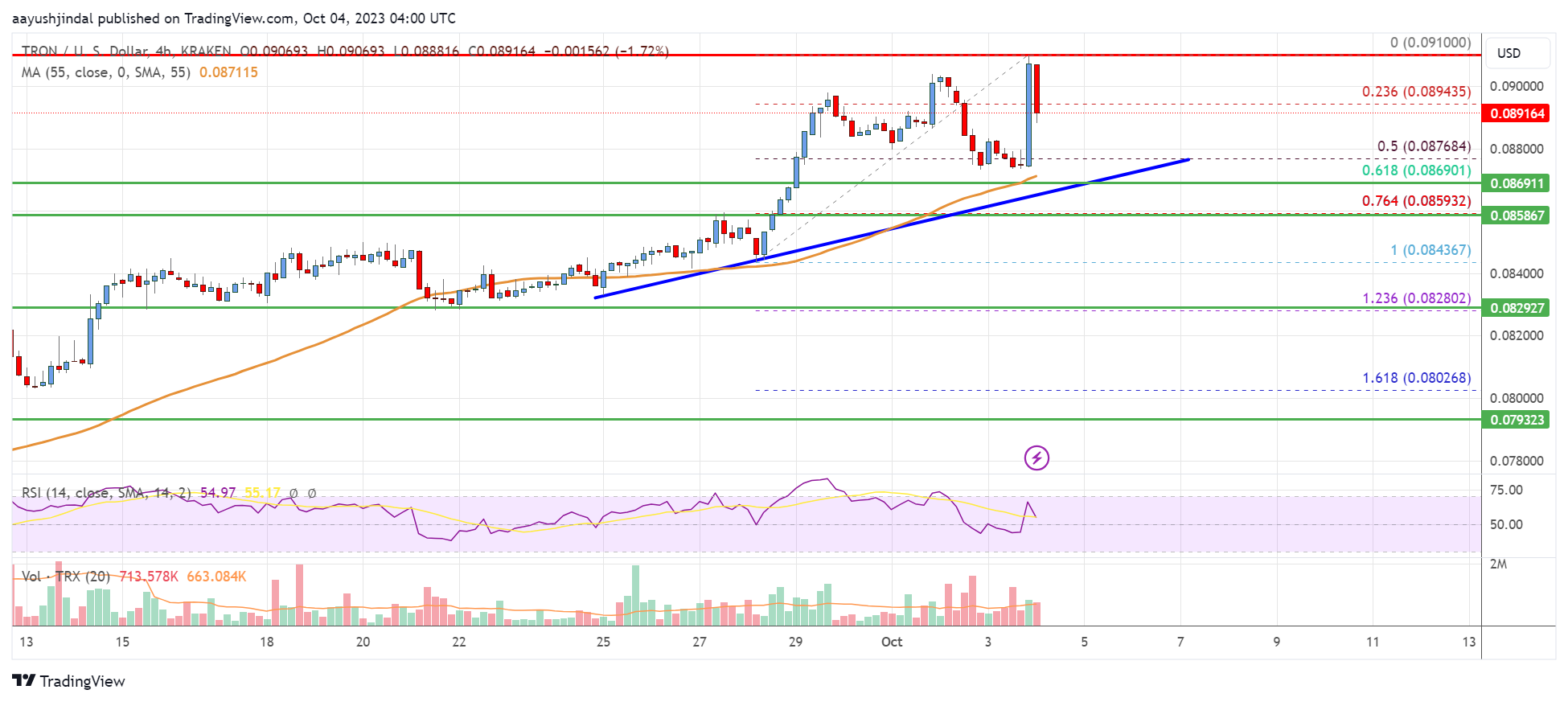Tron (TRX) Price Analysis: More Upsides Possible Above $0.092