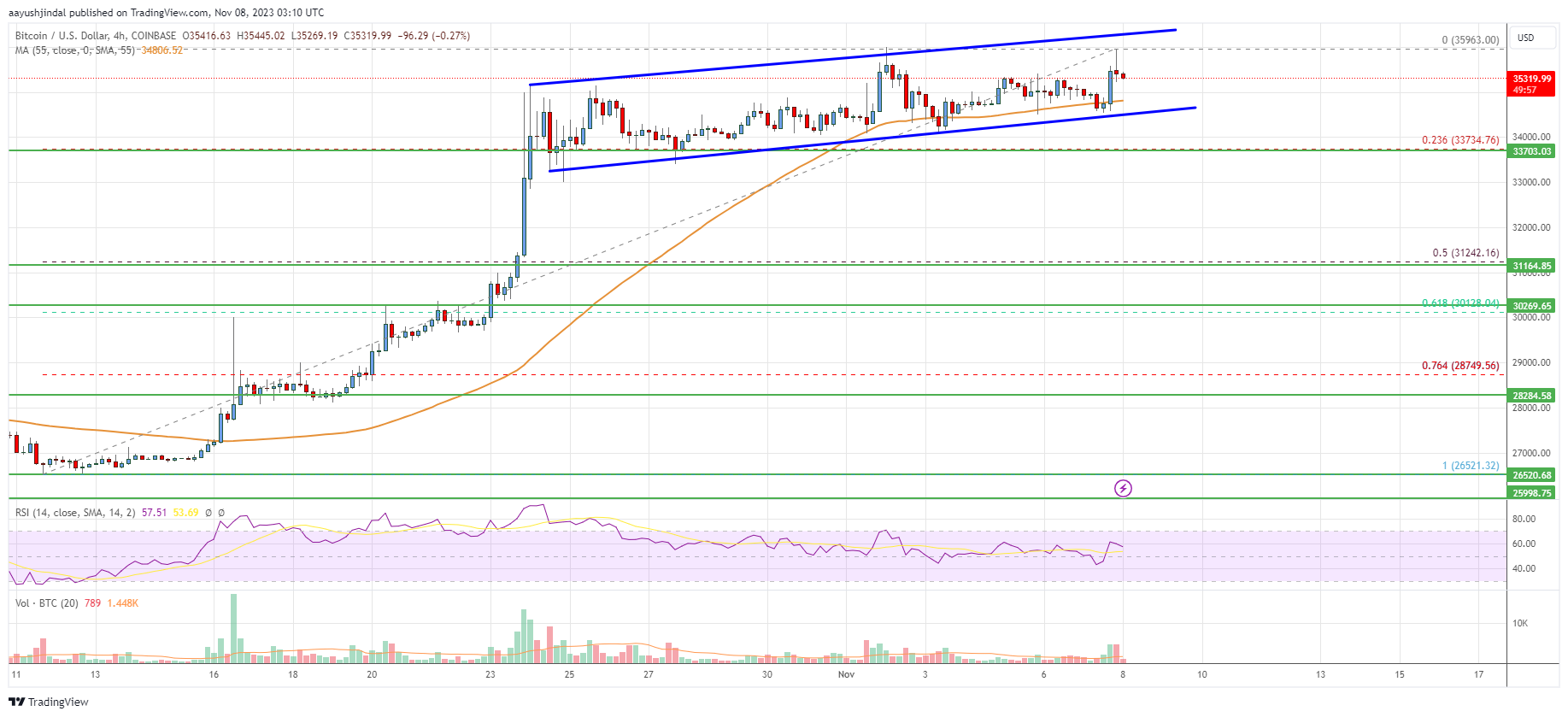 Bitcoin Price Analysis: BTC Bulls Aim Upside Continuation
