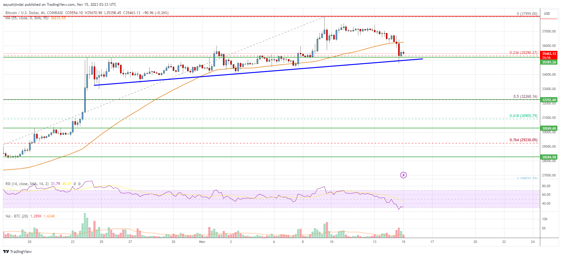 Bitcoin Price Analysis: BTC Dips To Key Uptrend Support