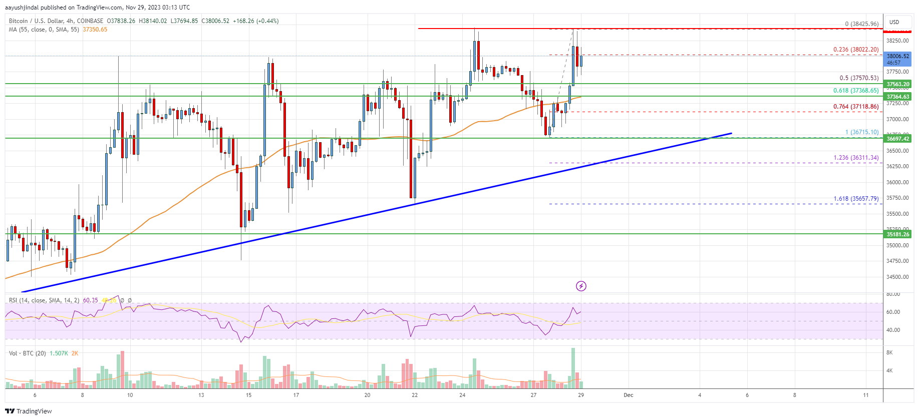 Bitcoin Price Analysis: BTC Could Surge Further Toward $40K