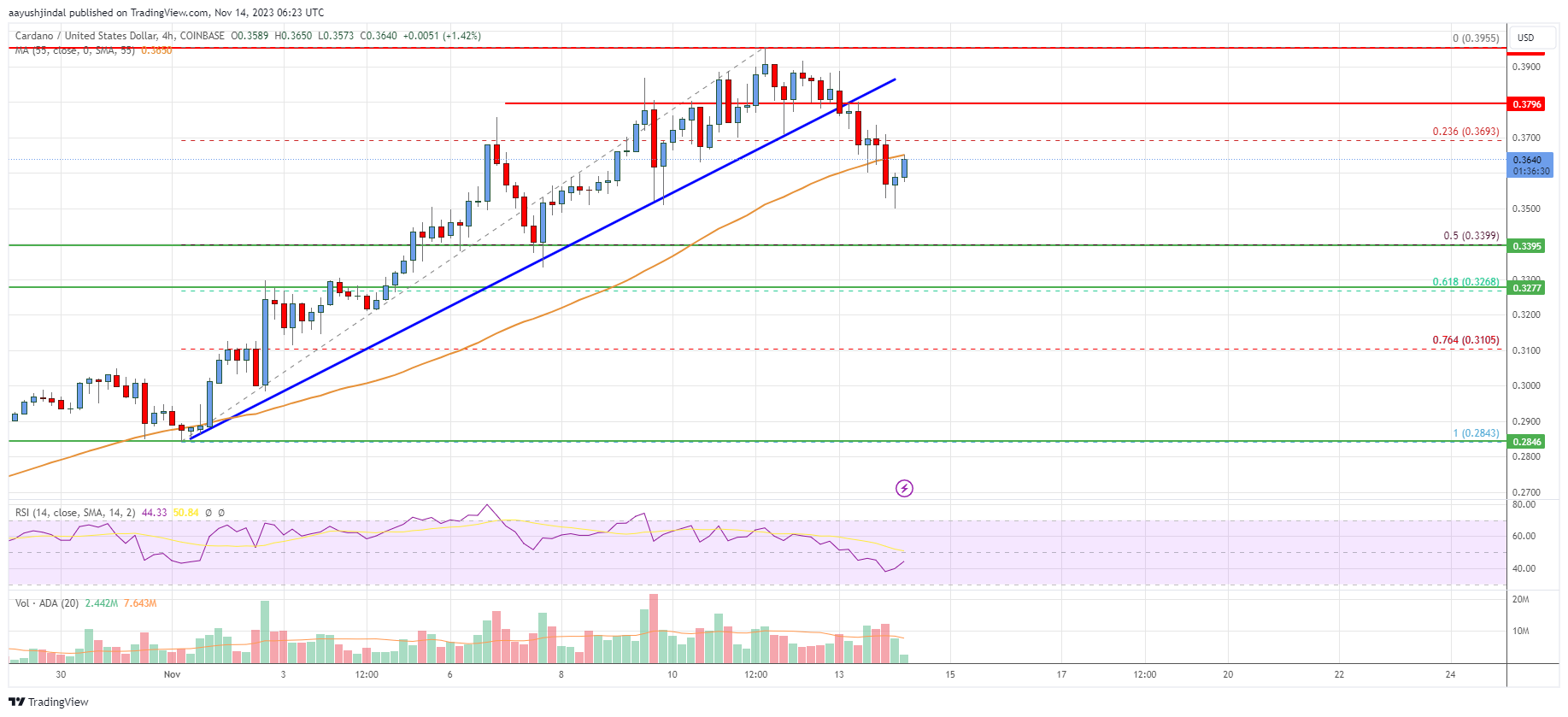 Cardano (ADA) Price Analysis: Dips Coud Be Limited Below $0.325