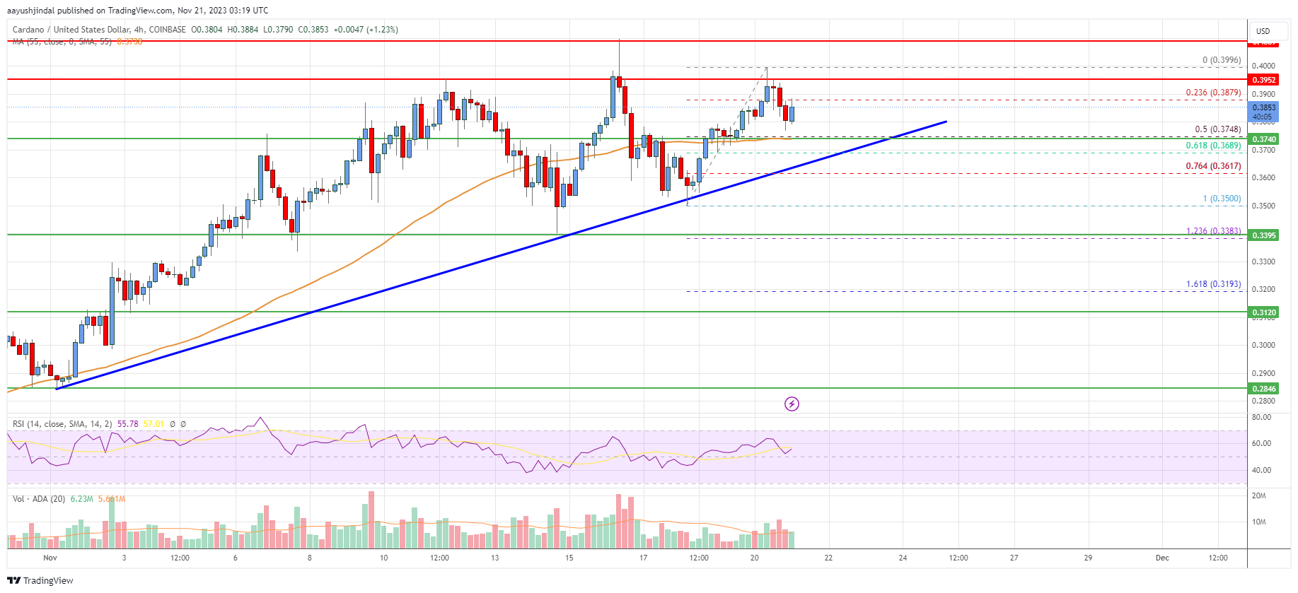 Cardano (ADA) Price Analysis: Bulls Struggle Near Key Hurdle