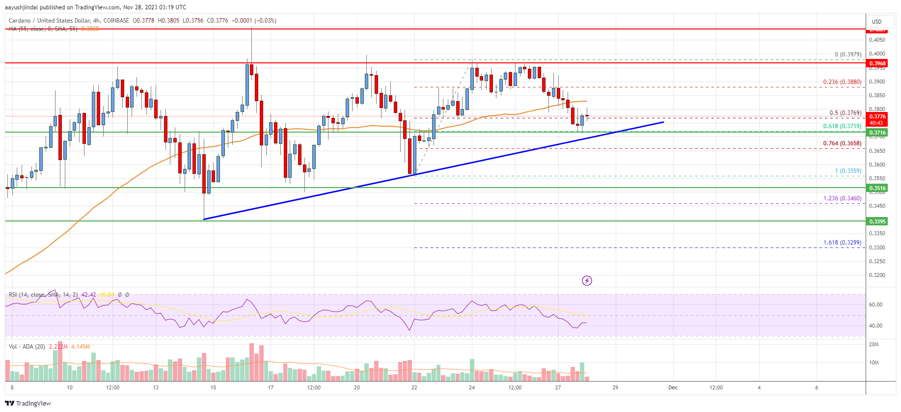 Cardano (ADA) Price Analysis: Key Barrier Intact At $0.40