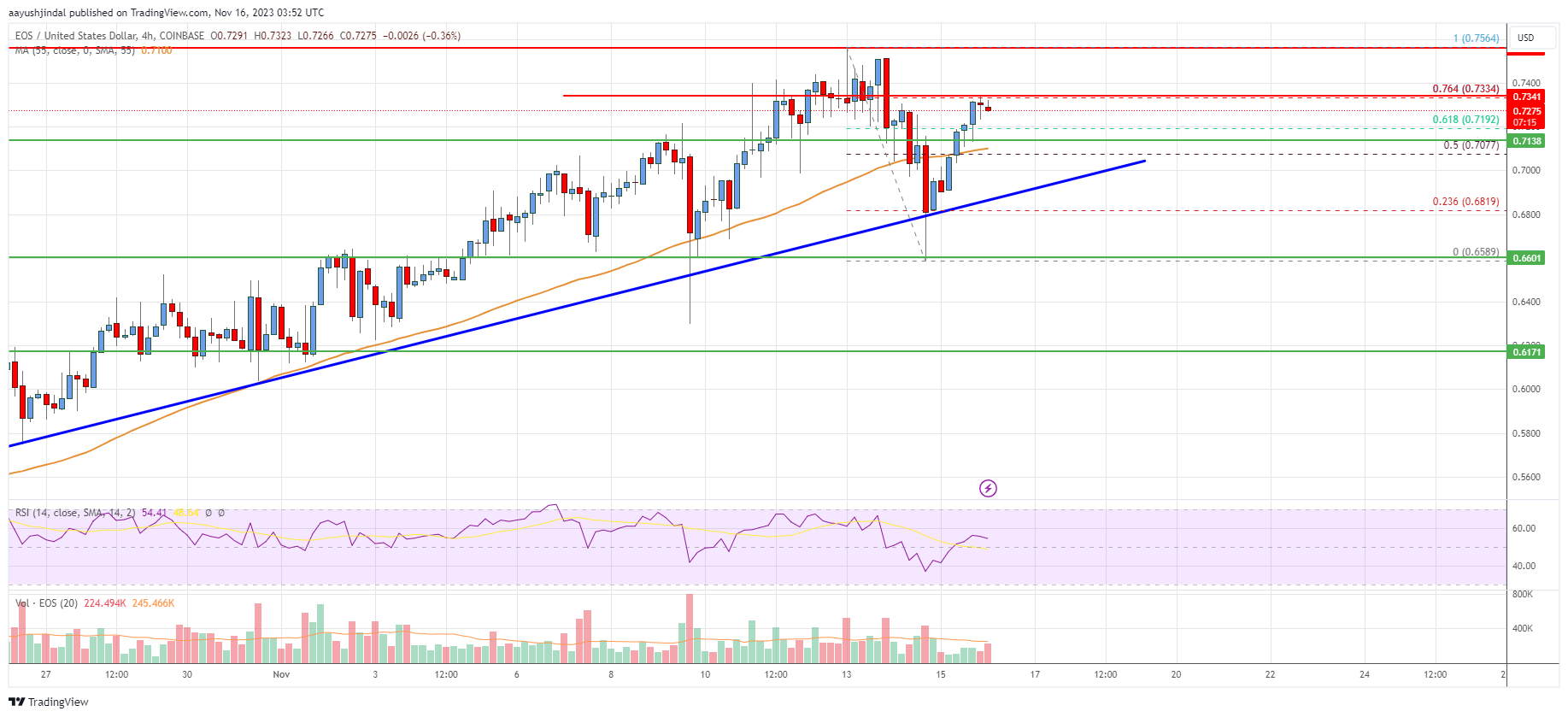 EOS Price Analysis: More Upsides Likely Above $0.75