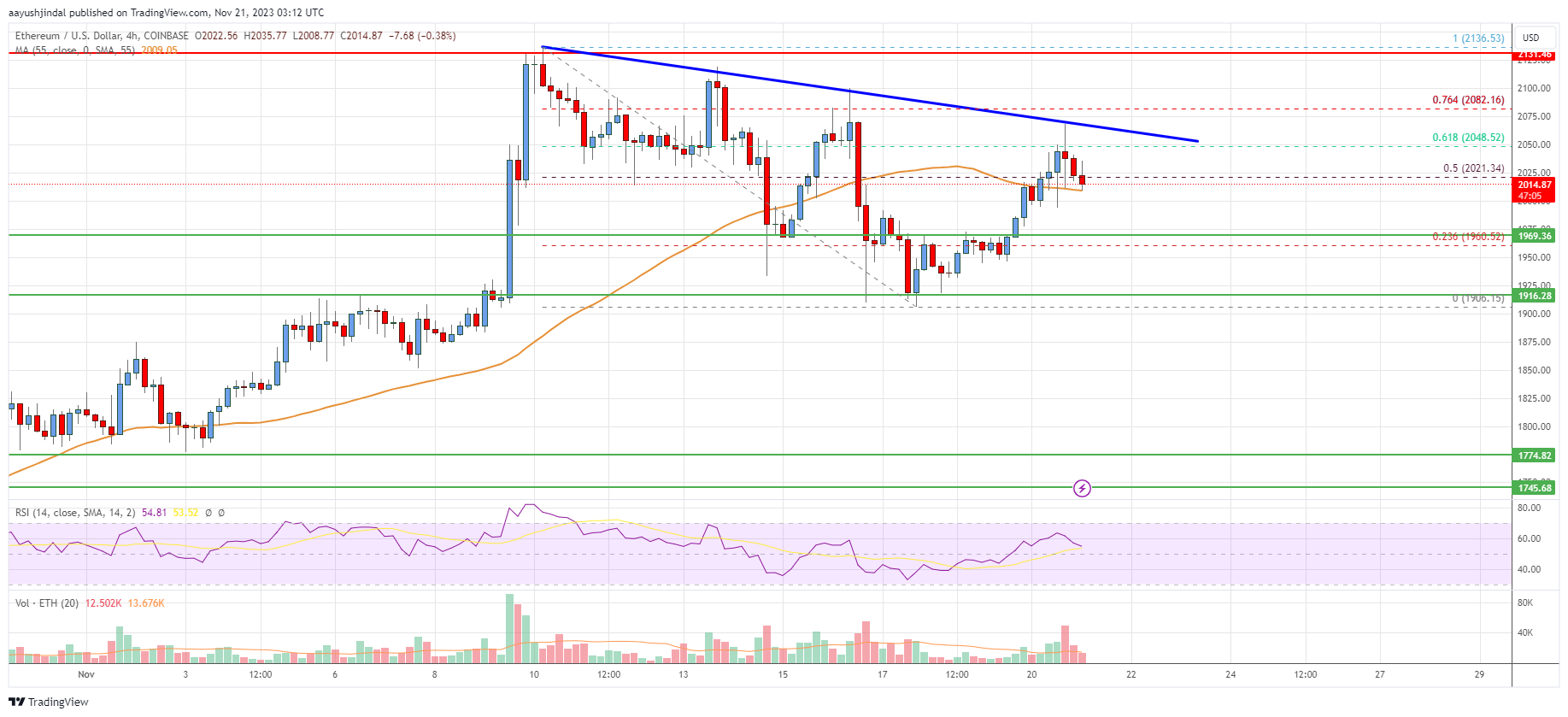 Ethereum Price Analysis: ETH Eyes Fresh Increase To $2,150