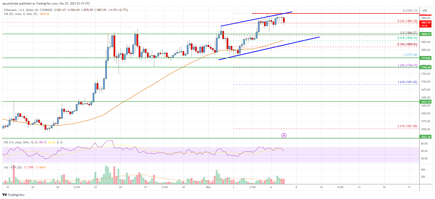Ethereum Price Analysis: ETH Bulls Aim For $2,000