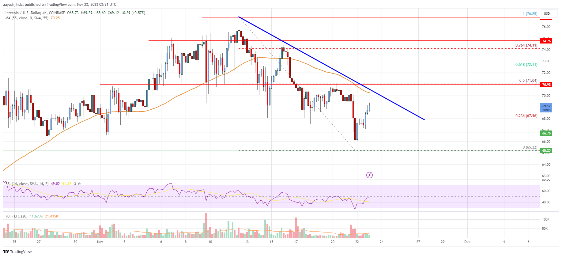 Litecoin (LTC) Price Analysis: Key Uptrend Support Intact, Fresh Increase?