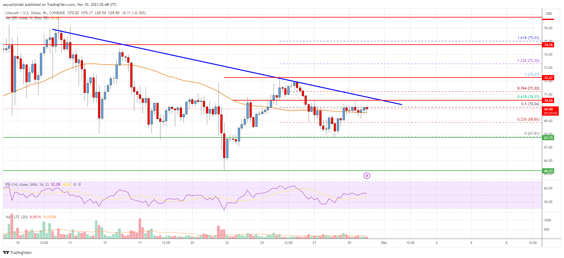 Litecoin (LTC) Price Analysis: Bulls Attempt Fresh Increase To $75