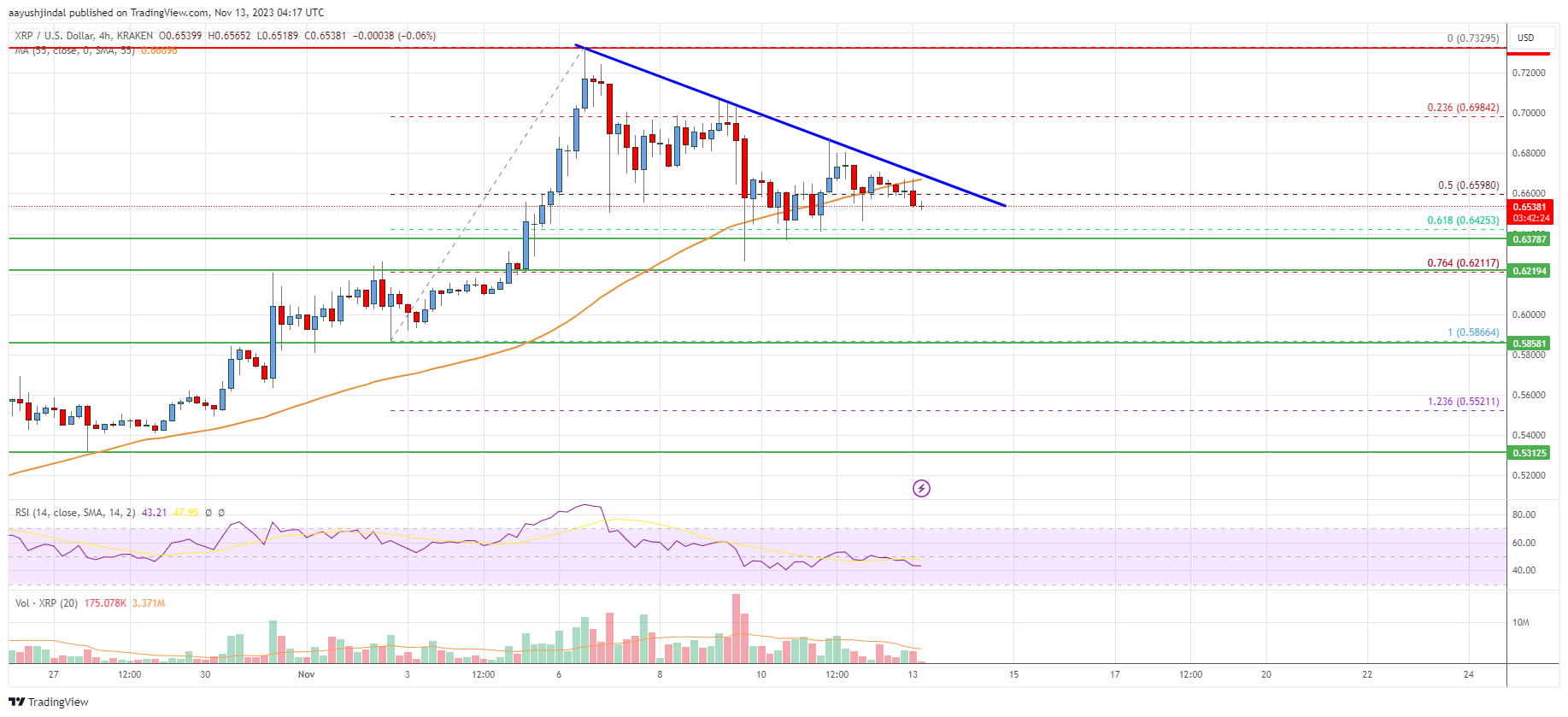 Ripple Price Analysis: Bulls Remains Active Near $0.64