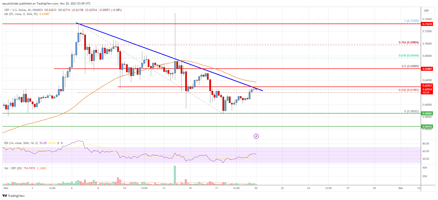 XRP Price Analysis: XRP Could Take Hit Below This Support