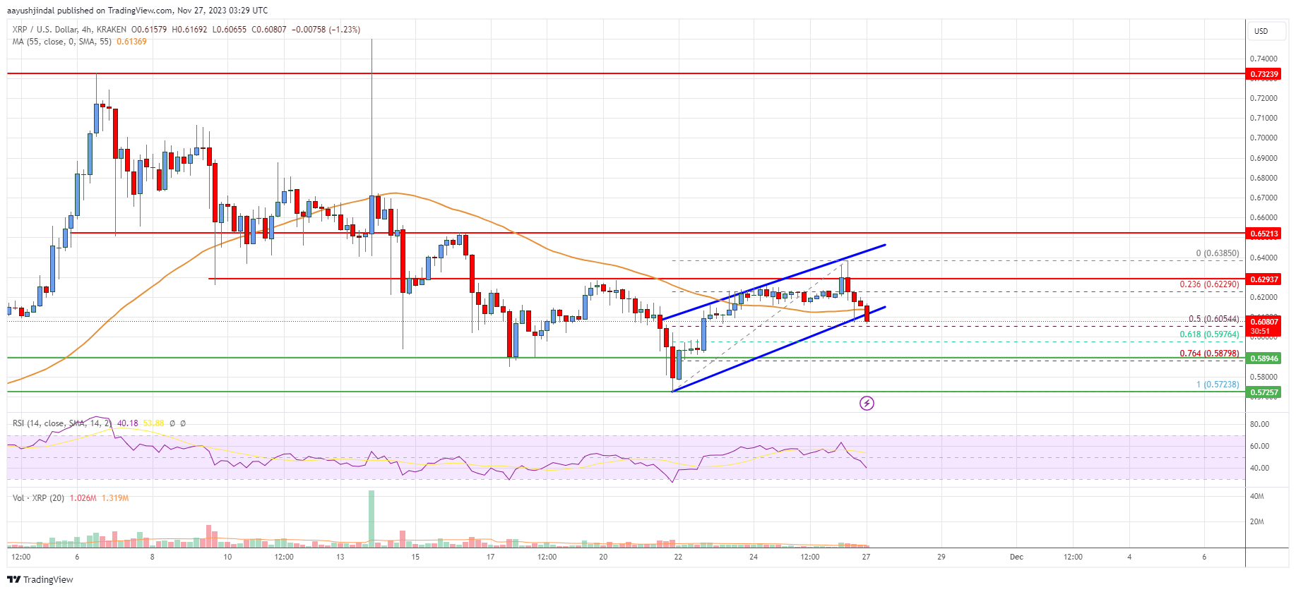 XRP Price Analysis: XRP At Risk of Drop Toward $0.50