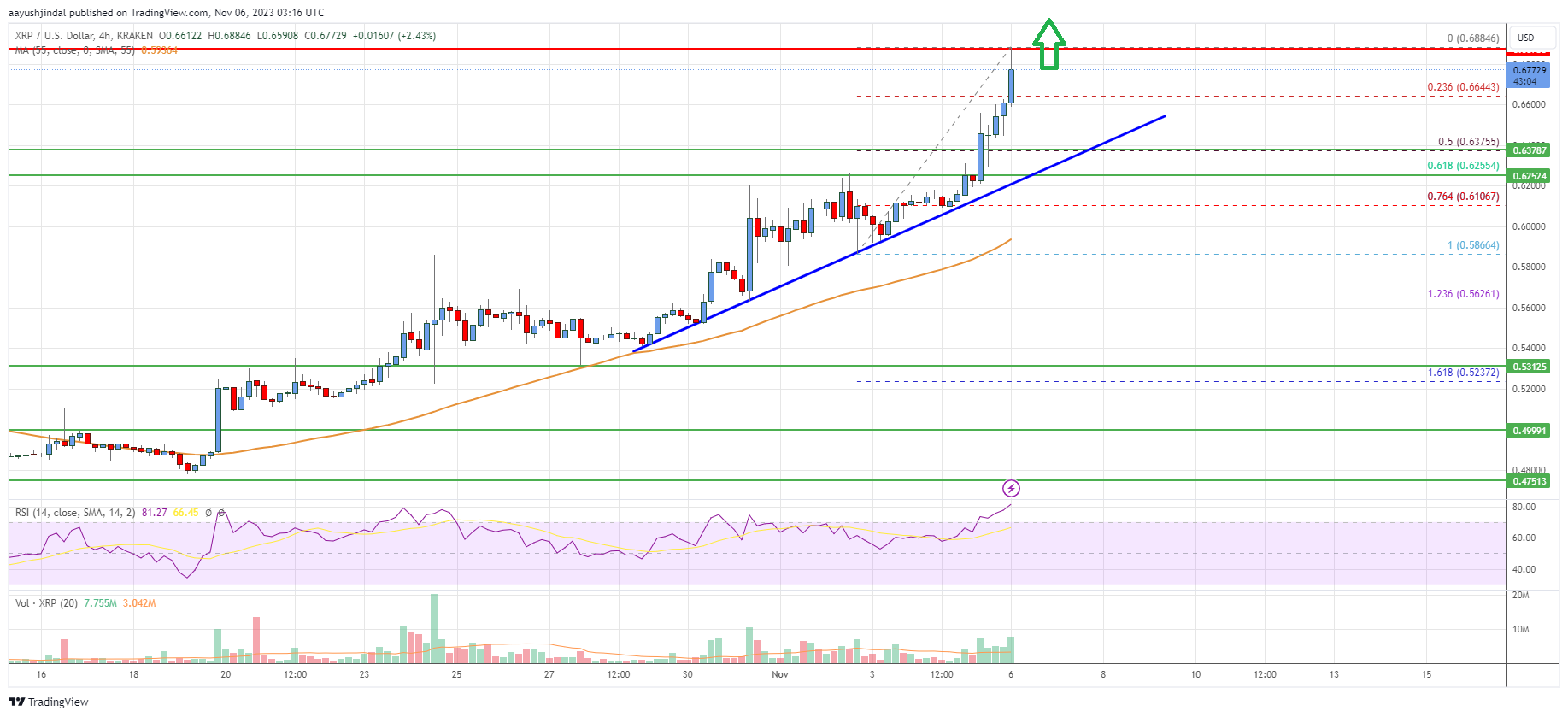 XRP Price Analysis: Rally Could Extend Toward $0.75