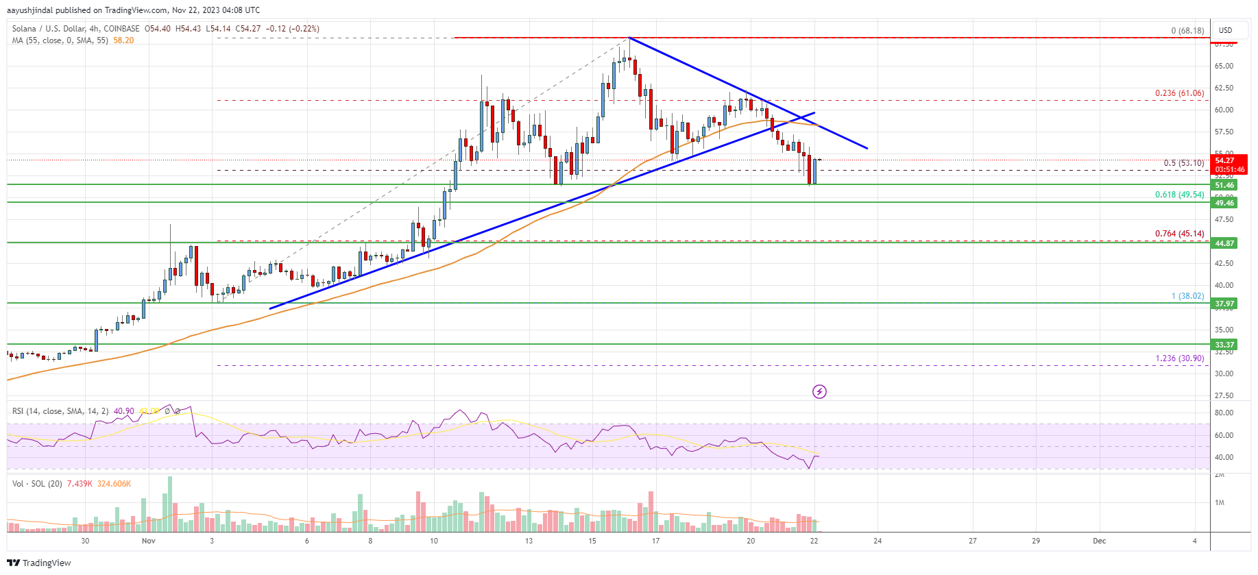 Solana (SOL) Price Analysis: Bulls Take A Break, Key Support Intact
