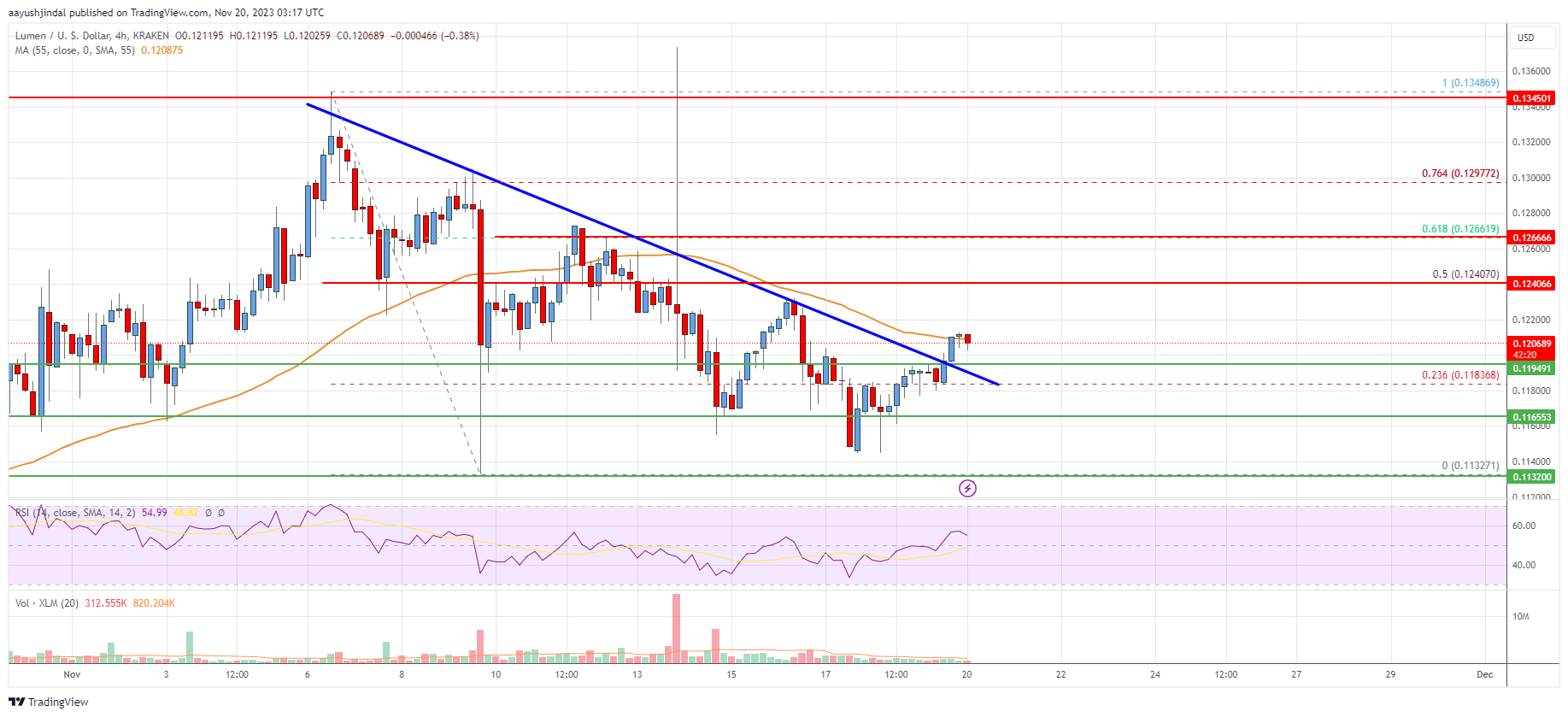 Stellar Lumen (XLM) Price Signals Breakout and Could Surge 10%