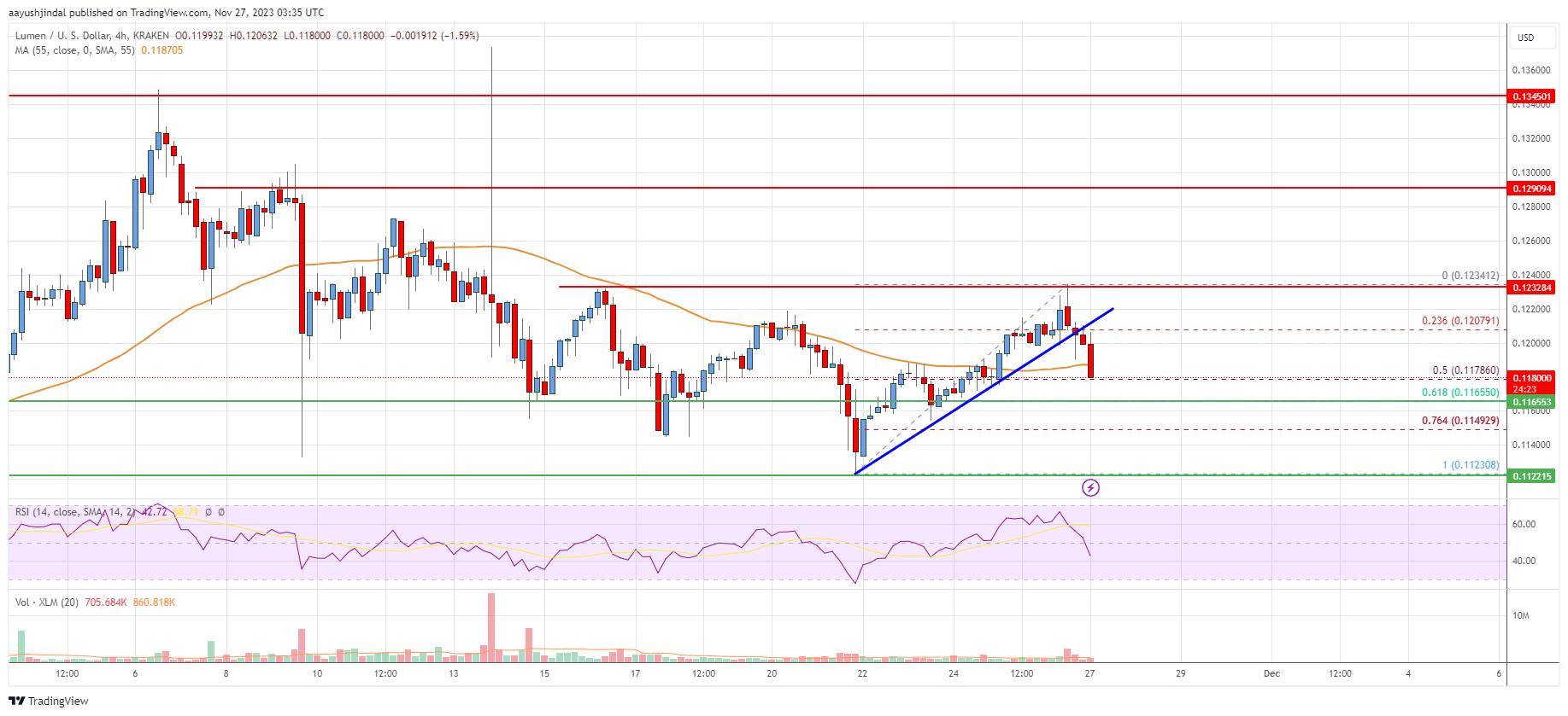 Stellar Lumen (XLM) Price Signals Downtrend Below $0.120