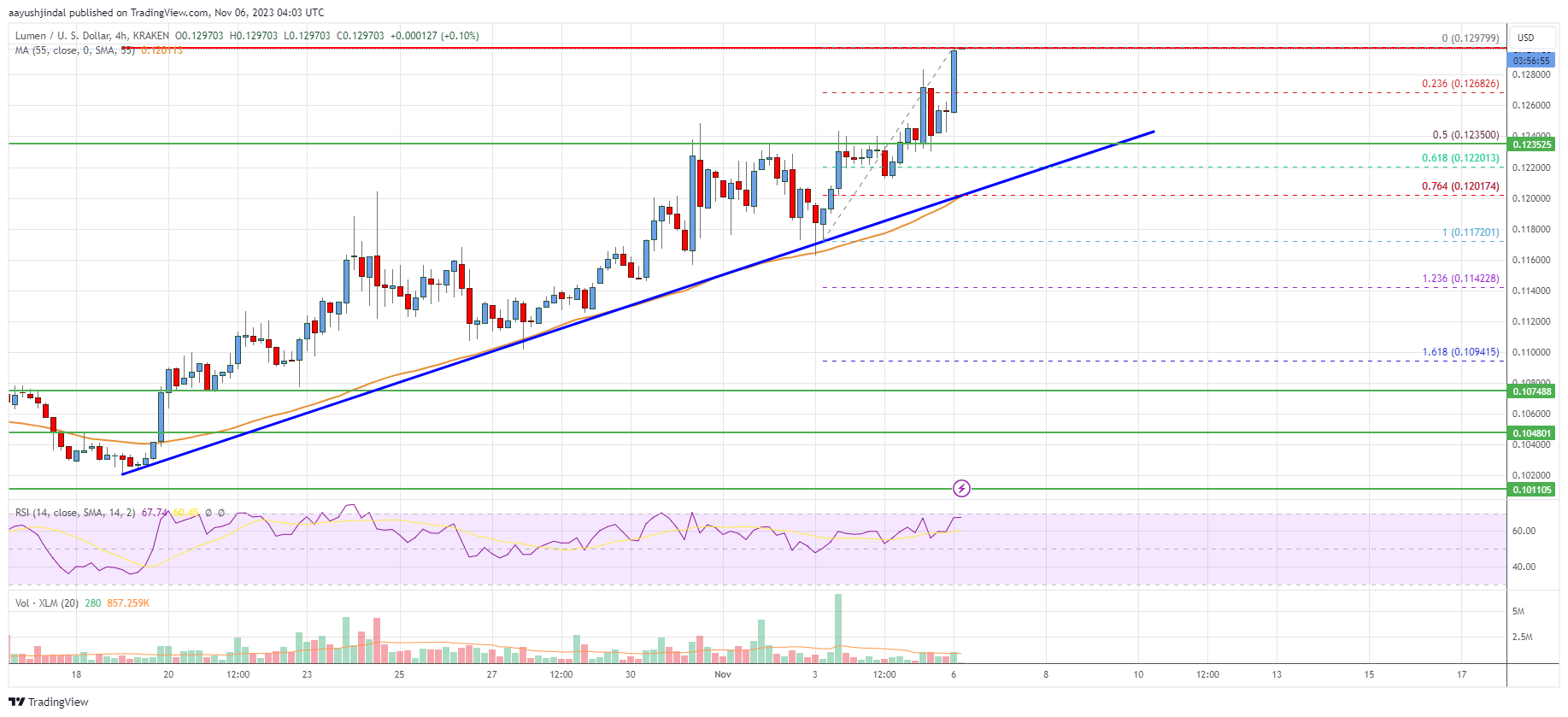 Stellar Lumen (XLM) Price Surges 10%, Next Key Resistance At $0.15