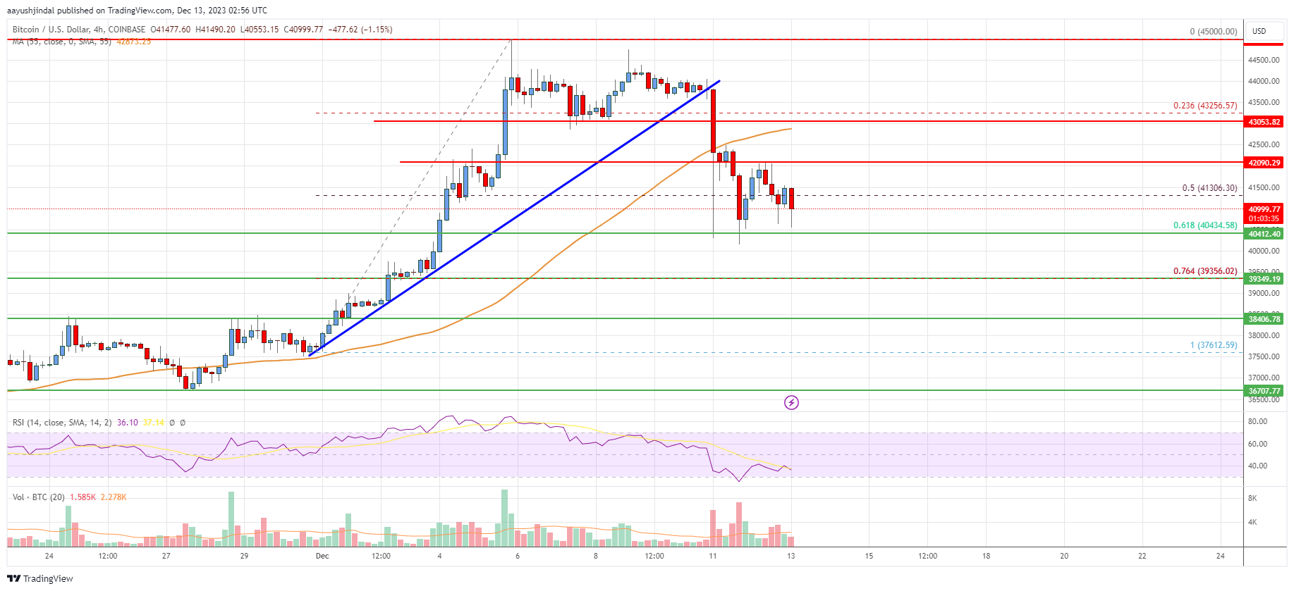 Bitcoin Price Analysis: BTC Takes Hit To Trim Gains, $40K Is The Key