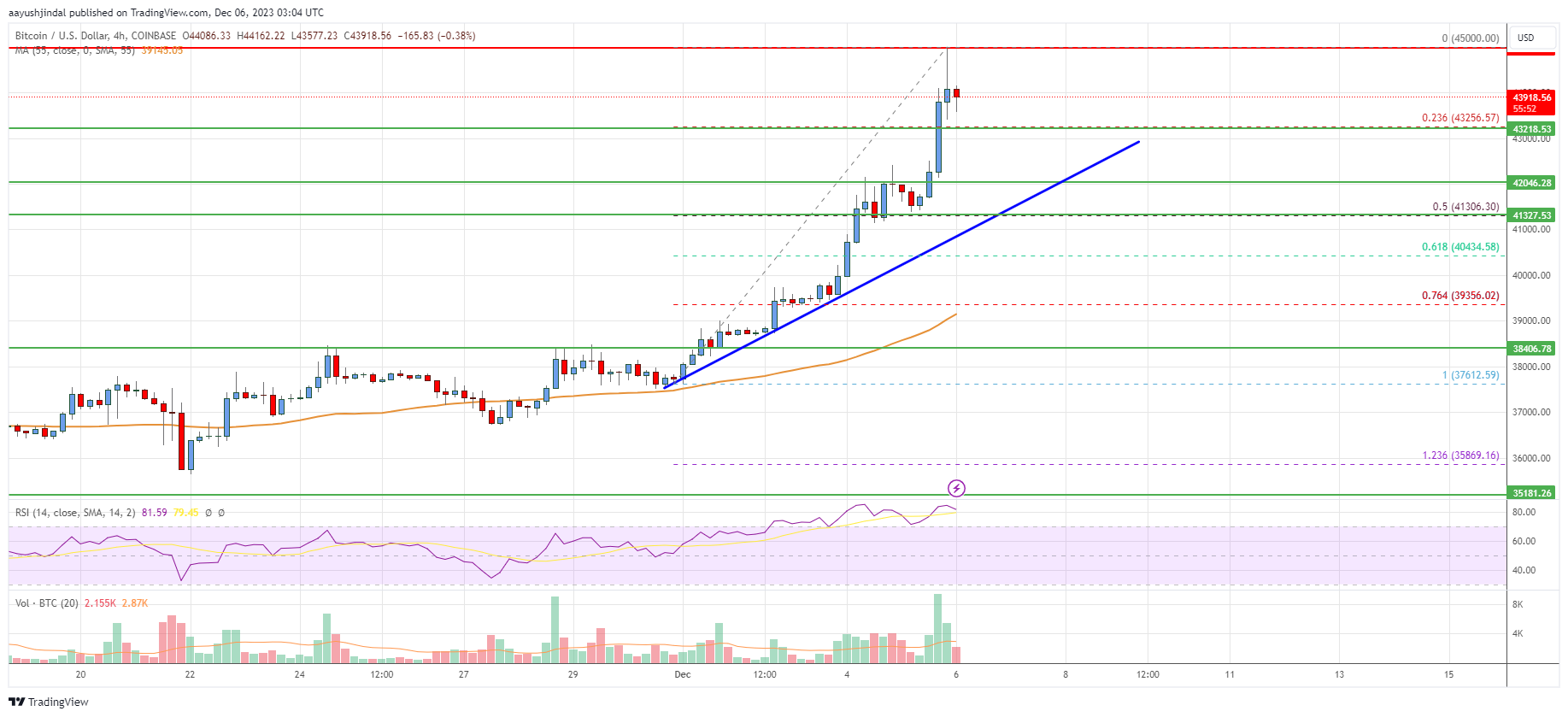 Bitcoin Price Analysis: BTC Bulls Aim Upside Break To $50K