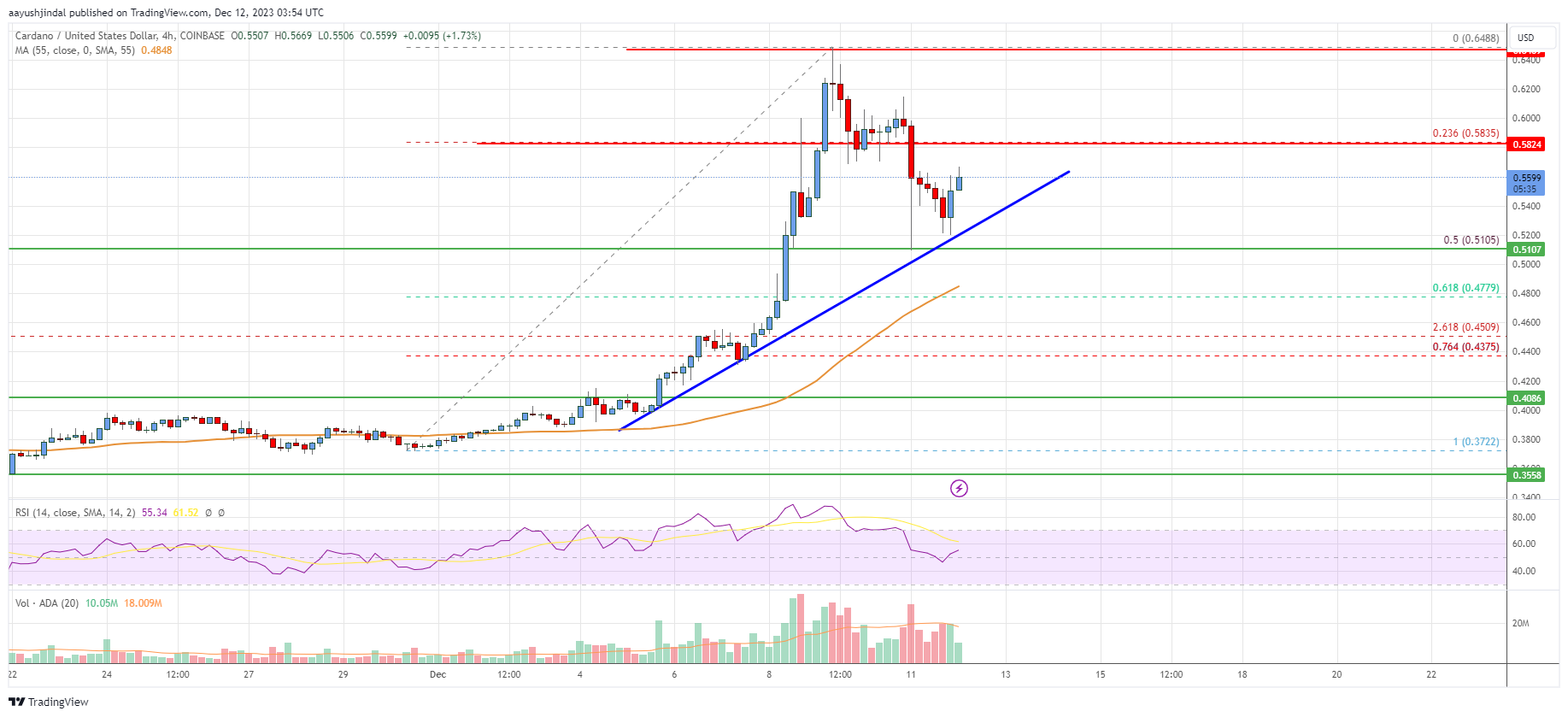Cardano (ADA) Price Analysis: Dips Turn Attractive Near $0.50