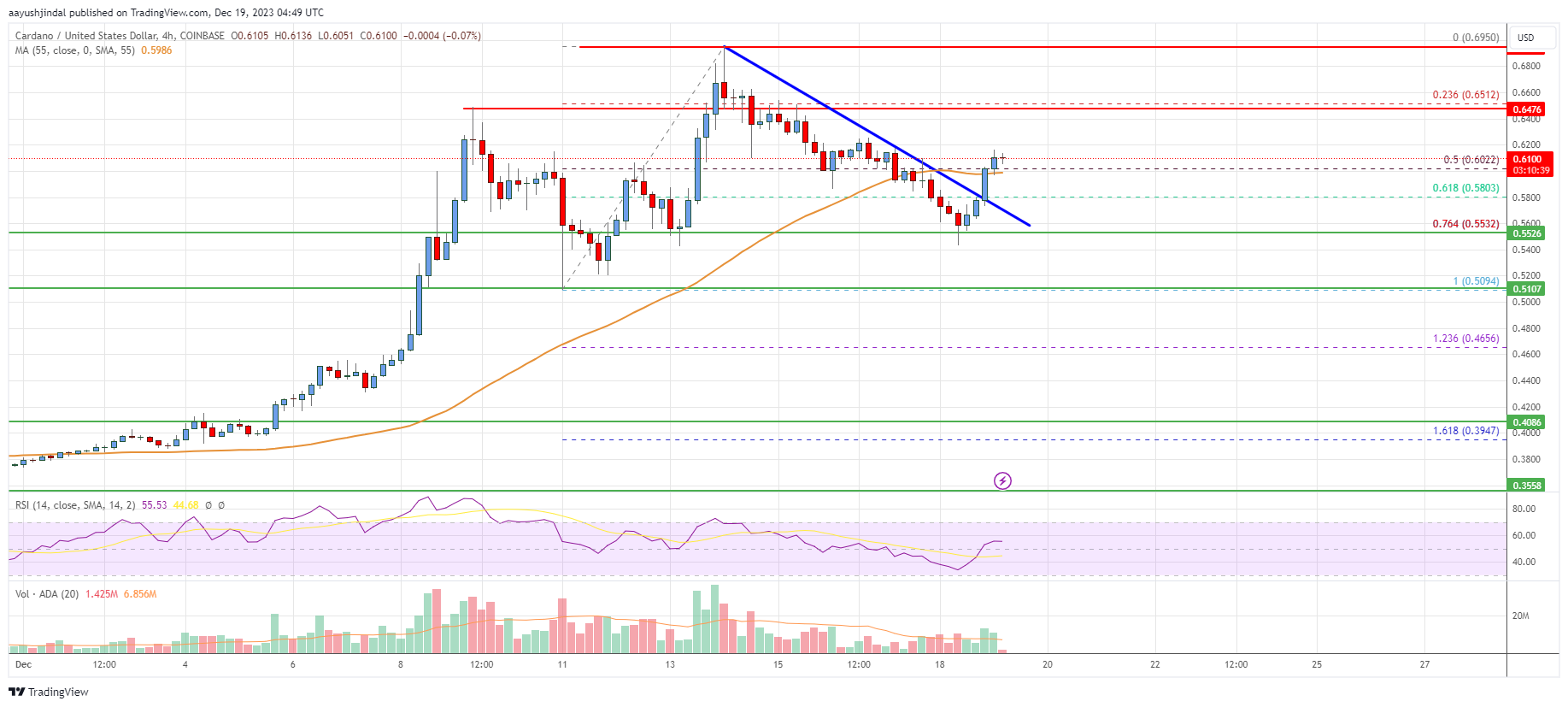 Cardano (ADA) Price Analysis: Bulls Remain In Control Above $0.55