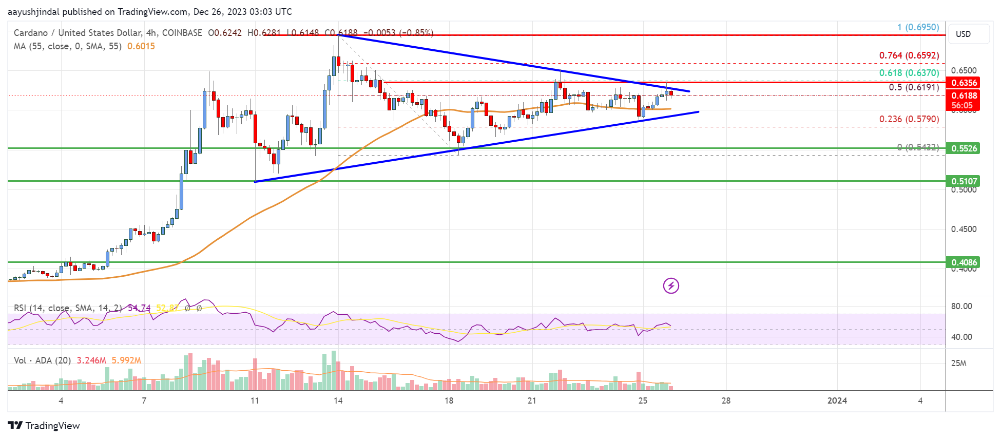Cardano (ADA) Price Analysis: Bulls Could Pump Price To $0.70
