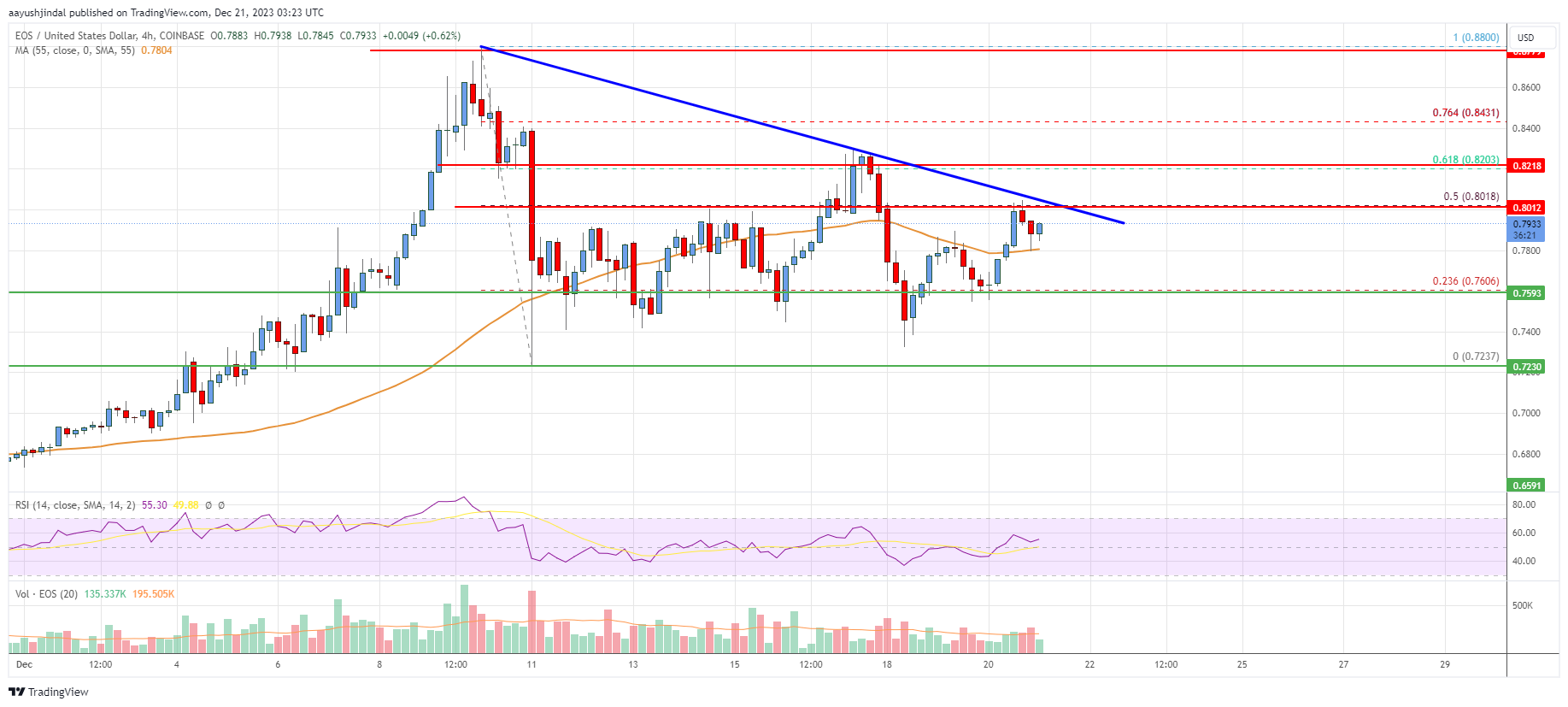 EOS Price Analysis: Next Breakout Could Send EOS To $0.90