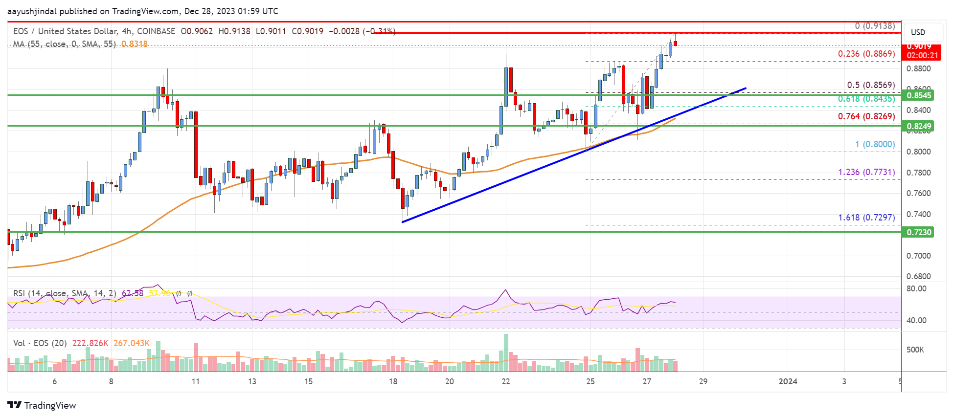 EOS Price Analysis: Rally Extends, Bulls Aim For $1