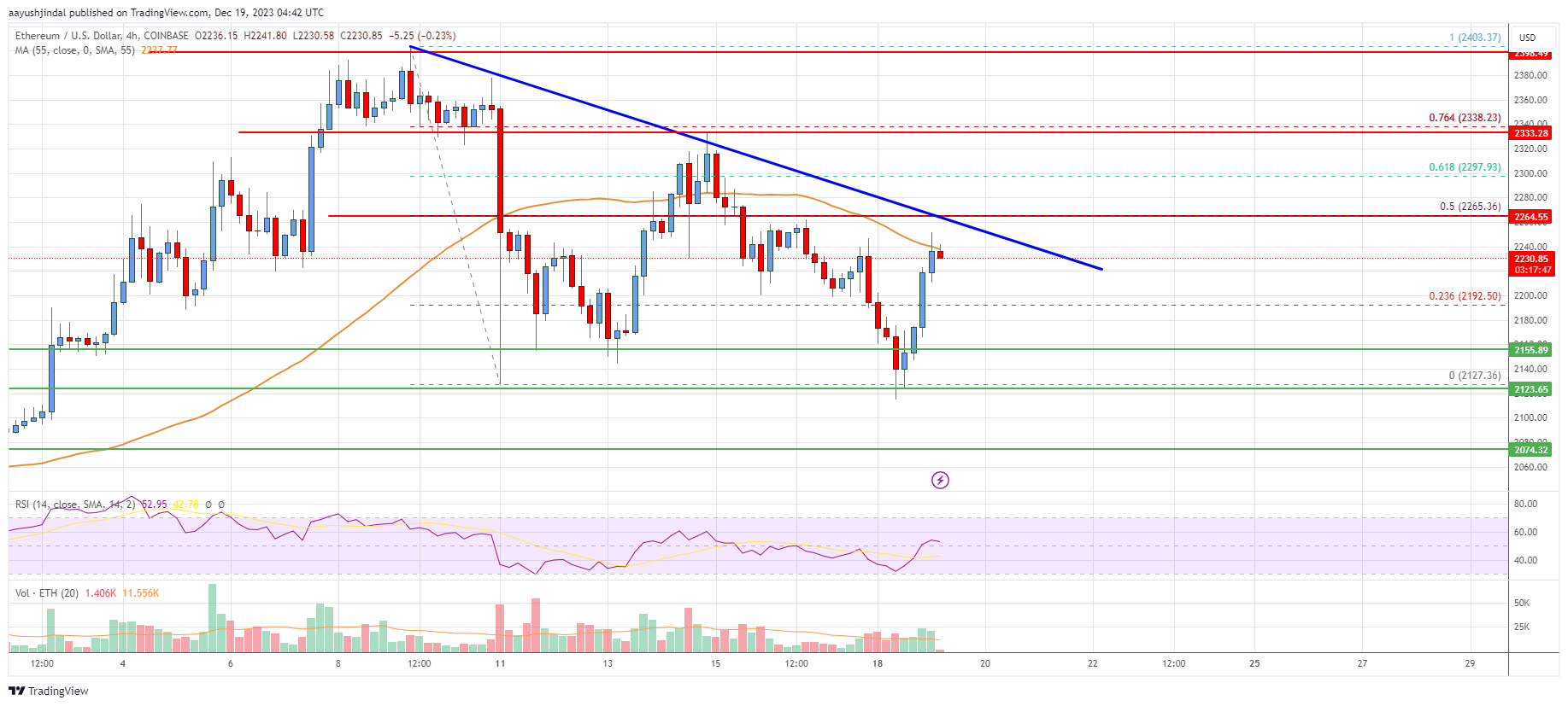 Ethereum Price Analysis: ETH Eyes Fresh Increase To $2,450