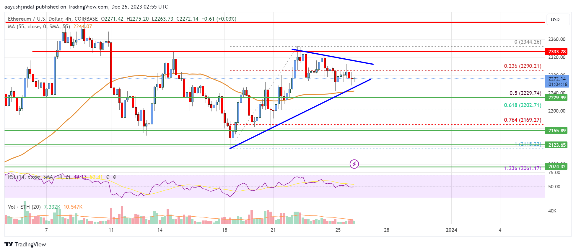 Ethereum Price Analysis: ETH Eyes Key Breakout To $2,500