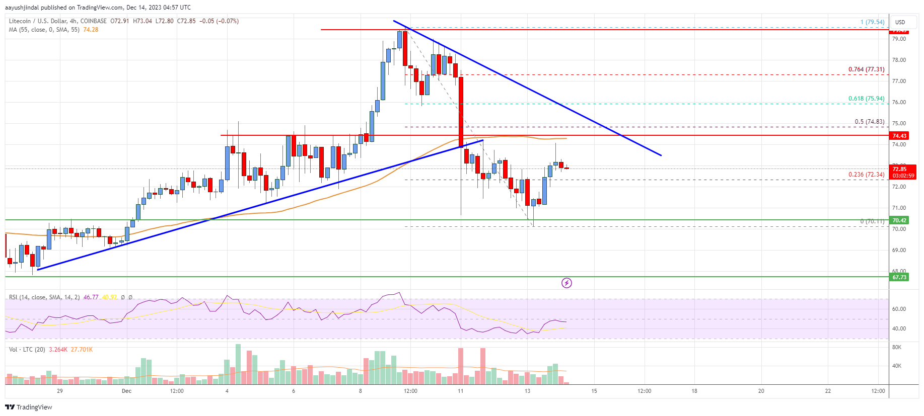 Litecoin (LTC) Price Analysis: Can Bulls Push Price Above This Resistance?