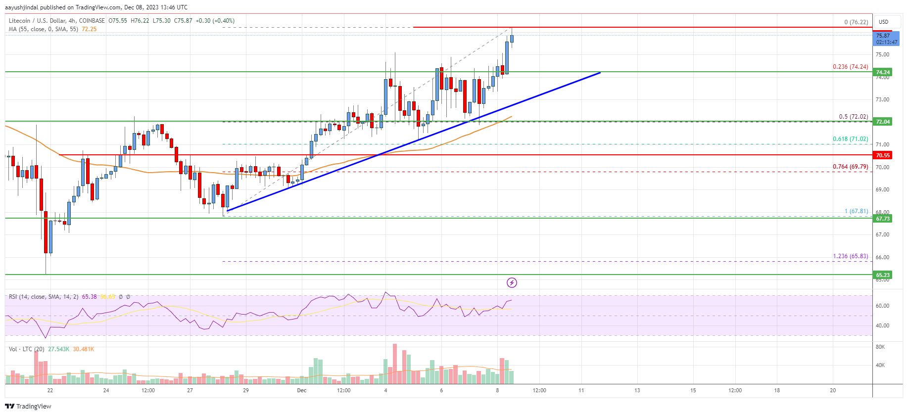 Litecoin (LTC) Price Analysis: Bulls In Action Above $75