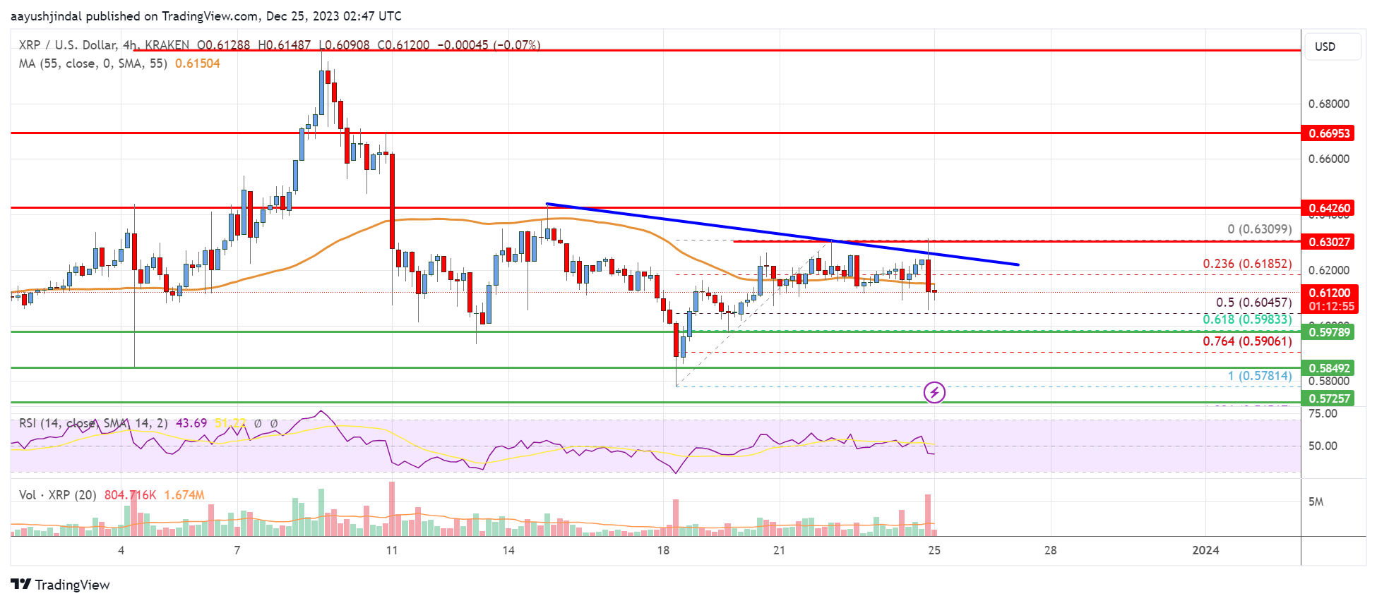 XRP Price Analysis: XRP Faces Uphill Task Near $0.65
